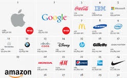 TOP MOST VALUED COMPANIES 